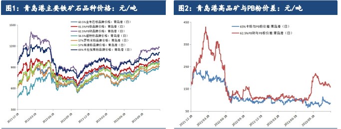 关联品种铁矿石所属公司：建信期货