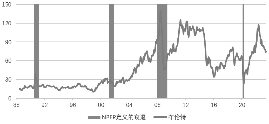 图为美国历史上的衰退周期中油价往往走弱（单位：美元/桶）