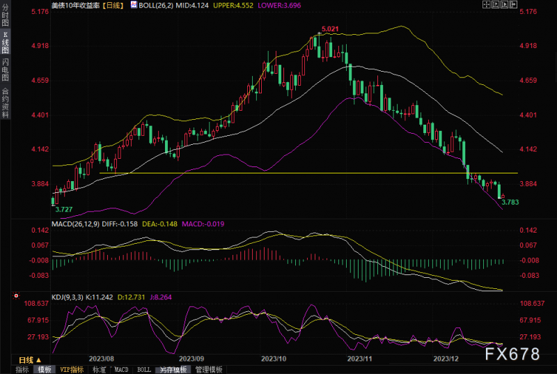 亚市盘点:美联储降息预期笼罩市场,全球债券涨势蔓延至亚洲