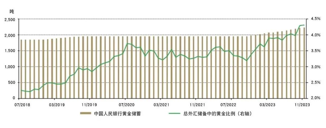 来源：中国人民银行，世界黄金协会