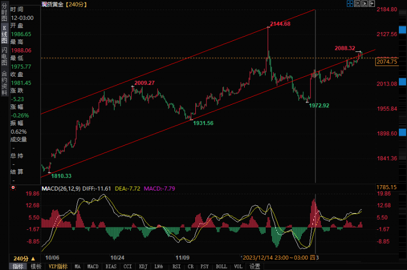 技术分析:黄金重回看涨通道,可能测试2144历史高点