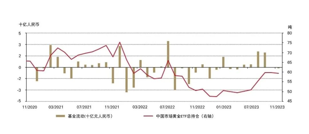 来源：各ETF发行方，上海黄金交易所，世界黄金协会