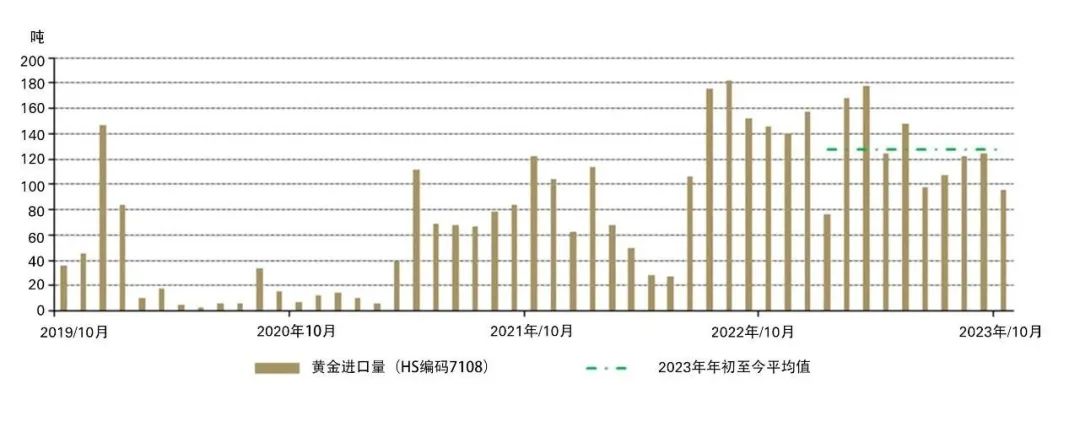 *年初至今均值计算基于2023年1月至9月数据。