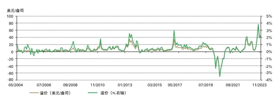 *2014年4月以前价差计算使用的是Au9999与伦敦LBMA早盘金价对比。详情请点击