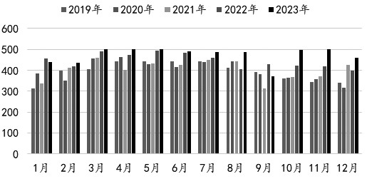 图为我国尿素表观消费量情况（单位：万吨）