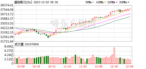 K图 DJIA_0