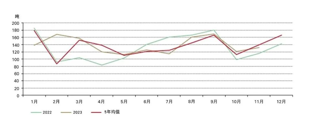 *5年平均线是基于2018年至2022年间的数据。