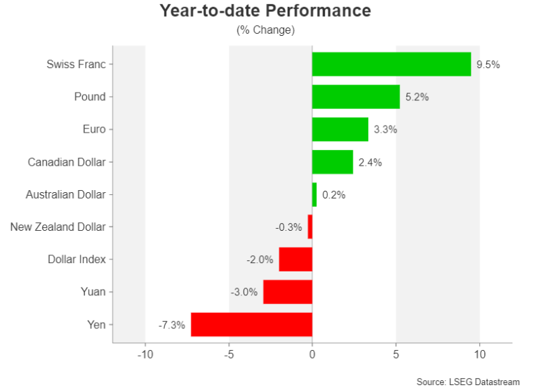 汇市一周前瞻：密集数据开启新年，关注非农和欧元区通胀(图1)