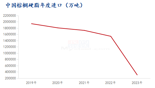 数据来源：海关总署