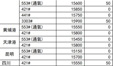 所属公司：国贸期货