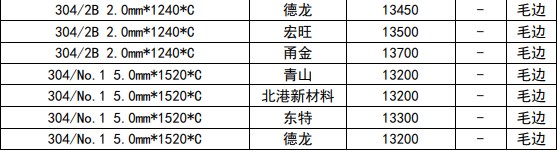 关联品种不锈钢所属公司：国贸期货