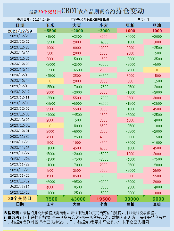 CBOT谷物:2023玉米跌31%豆跌15%小麦跌21%,2024年美豆供应料增关注厄尔尼诺影响