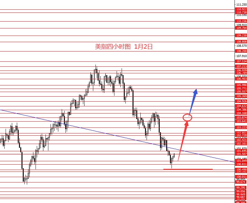 张果彤：美指反弹黄金承压下行
