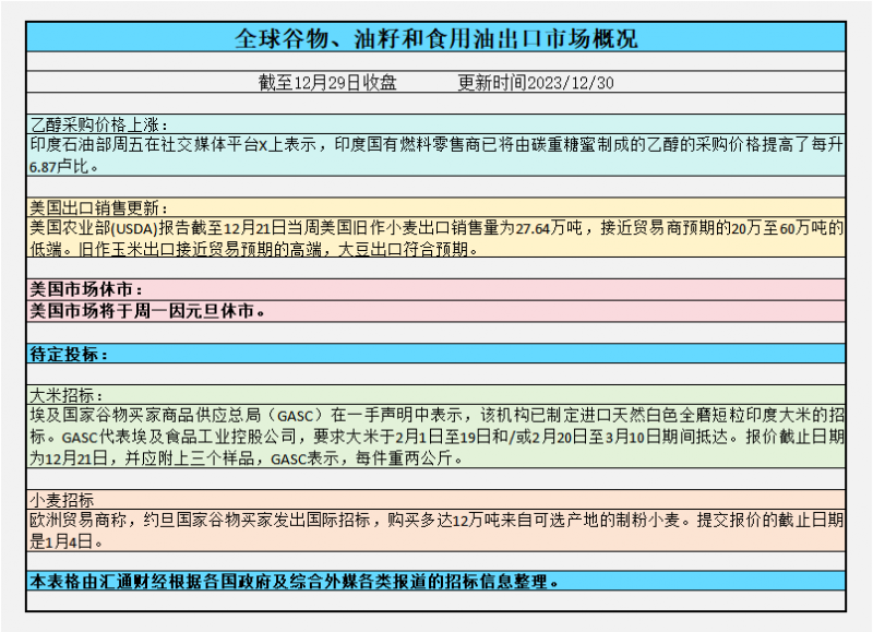 CBOT谷物:2023玉米跌31%豆跌15%小麦跌21%,2024年美豆供应料增关注厄尔尼诺影响