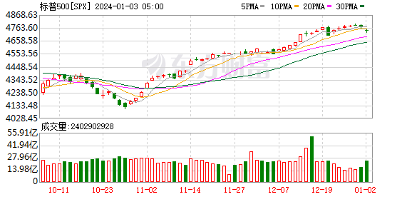 K图 SPX_0