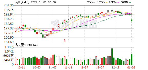 K图 AAPL_0