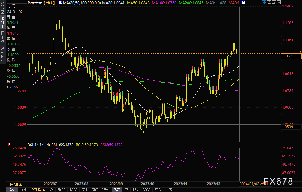 （欧元/美元、欧元主力日线图，图片来源：易汇通）