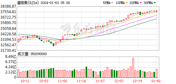 K图 DJIA_0