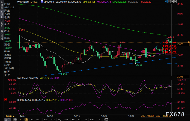 1月2日天然气价格技术分析:回调很快会到来
