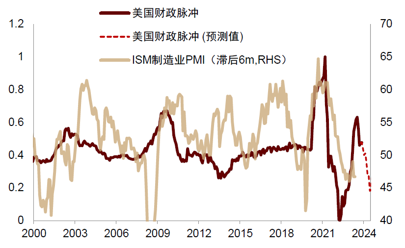 资料来源：Wind，美联储，中金公司研究部