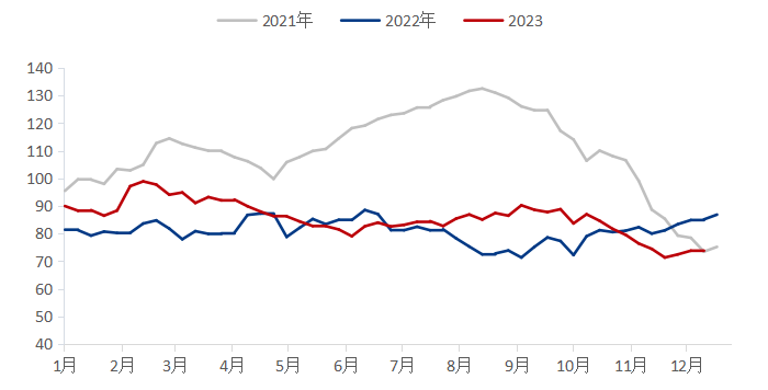 数据来源：钢联数据