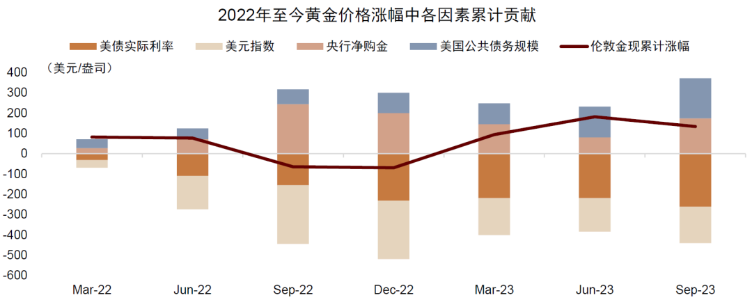 资料来源：Wind，Bloomberg，中金公司研究部