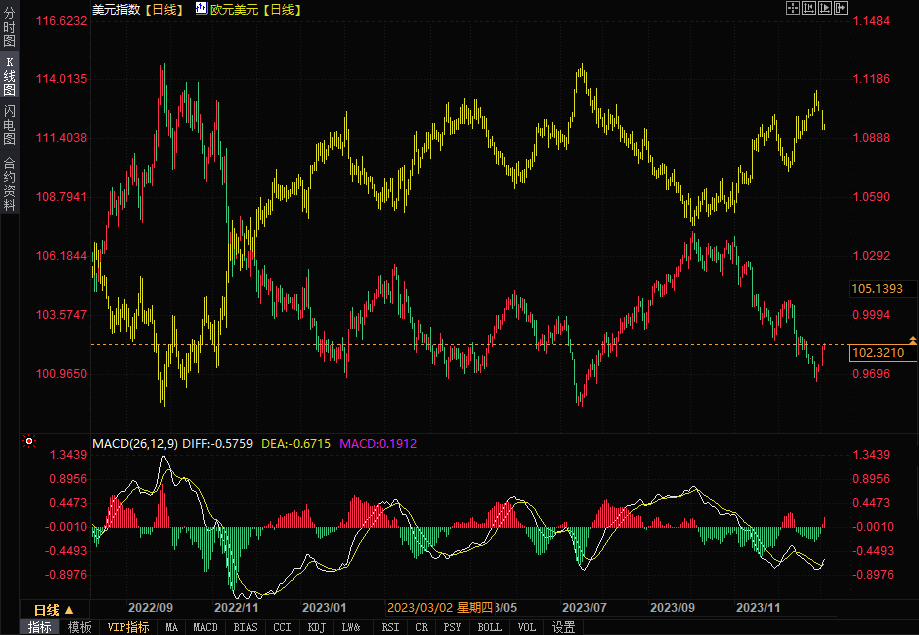 美元守住涨幅，关注美联储纪要和经济数据(图2)