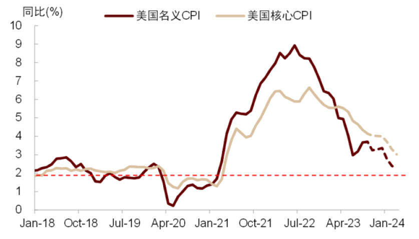 资料来源：Bloomberg，Haver，中金公司研究部