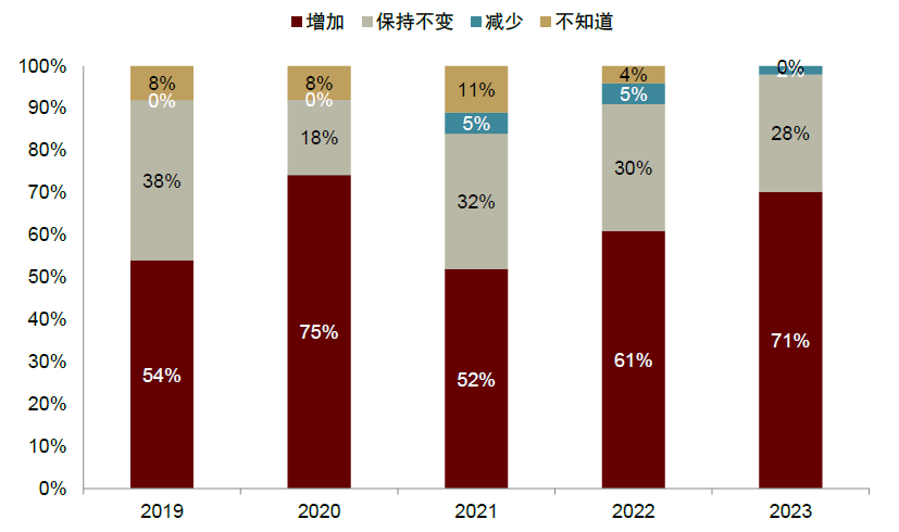 资料来源：世界黄金协会，中金公司研究部