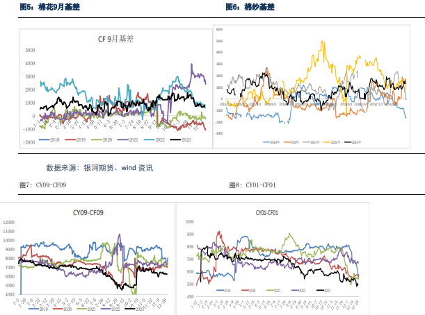 关联品种棉花棉纱所属公司：银河期货