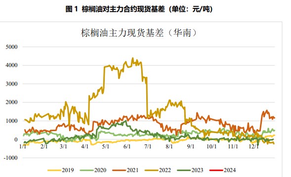 关联品种棕榈油所属公司：国贸期货