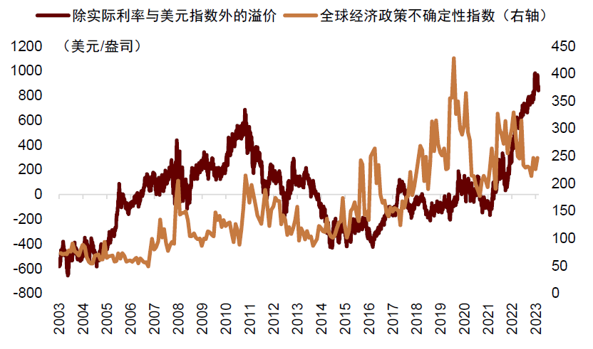 资料来源：Economic Policy Uncertainty，中金公司研究部