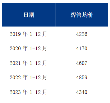 数据来源：钢联数据