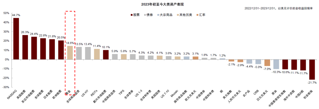 资料来源：Wind，Bloomberg，中金公司研究部