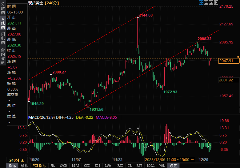 黄金恢复看空趋势，关注能否有效突破2065美元！(图1)