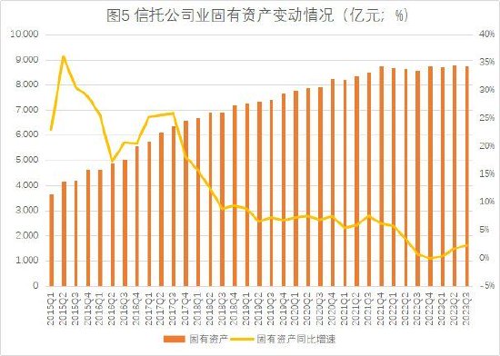 数据来源：根据中国信托业协会公开数据整理