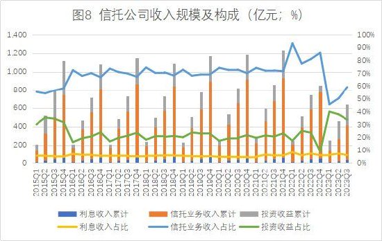 数据来源：根据中国信托业协会公开数据整理