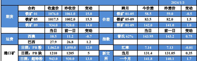 关联品种铁矿石所属公司：国贸期货