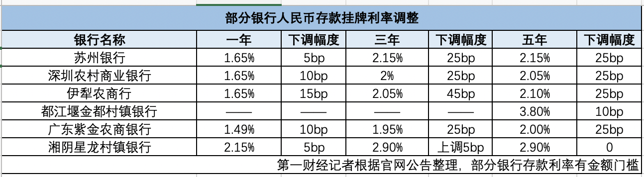 注:都江堰金都村镇银行为执行利率