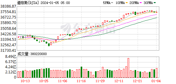 K图 DJIA_0
