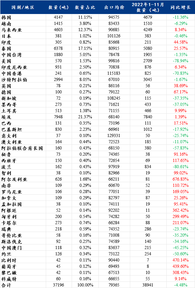 数据来源：海关总署、钢联数据