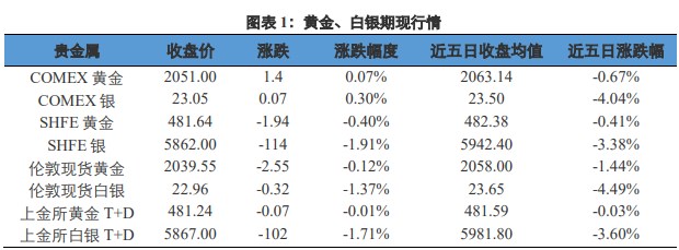 关联品种沪金沪银所属公司：兴证期货