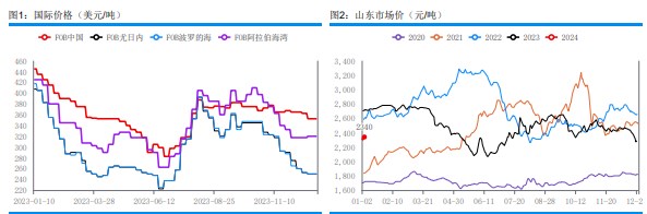 关联品种尿素所属公司：华融融达期货