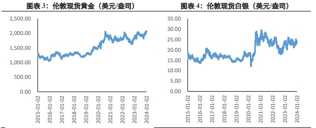 关联品种沪金沪银所属公司：兴证期货