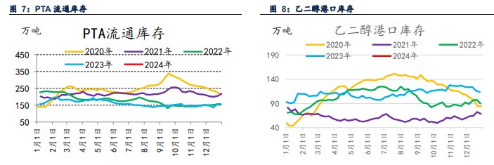 关联品种PTA乙二醇短纤所属公司：信达期货