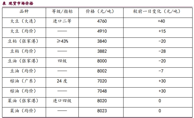 关联品种豆粕豆油棕榈油菜籽油所属公司：宝城期货