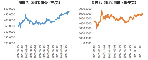 关联品种沪金沪银所属公司：兴证期货