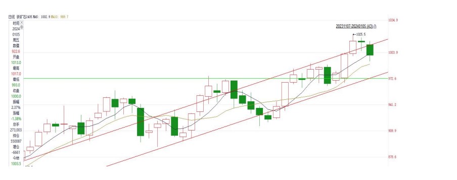 关联品种豆粕铁矿石纯碱PTA所属公司：金信期货