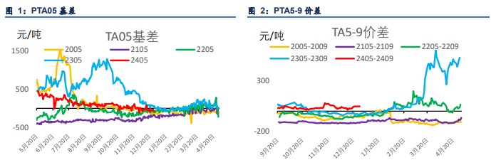 关联品种PTA乙二醇短纤所属公司：信达期货