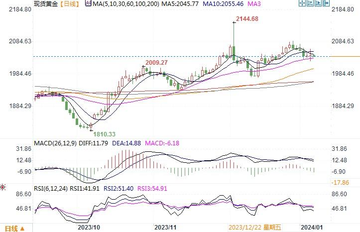 黄金市场分析:12月非农数据靓丽 黄金先抑后扬颇为震荡
